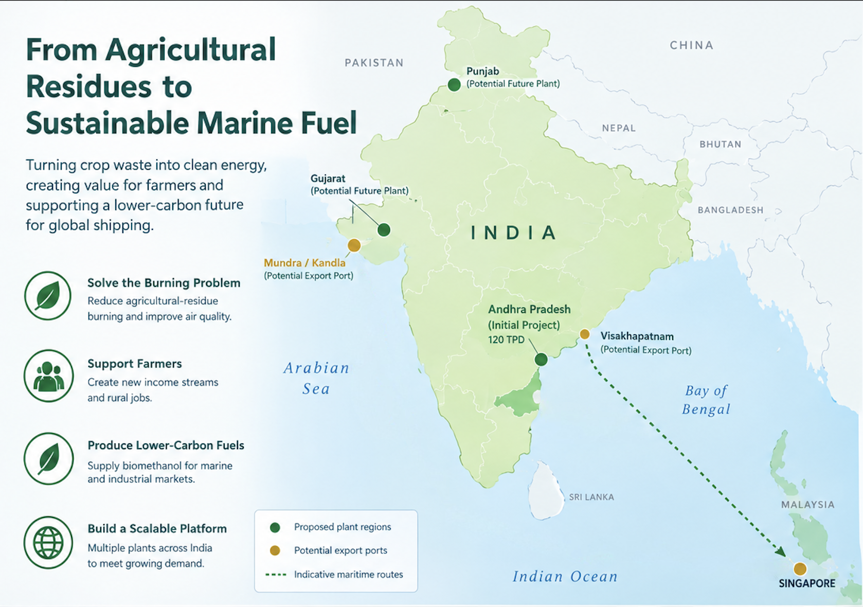 Concept map showing the proposed Andhra Pradesh biomethanol project, potential future plant regions in Punjab and Gujarat, west-coast export port context at Mundra/Kandla, and an indicative maritime route from Visakhapatnam to Singapore